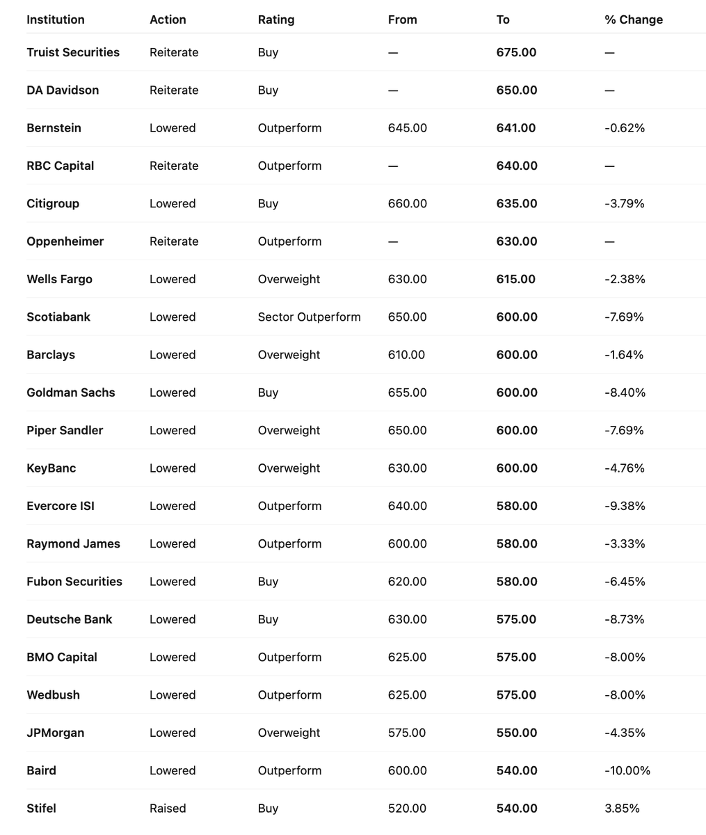 AIStockSavvy's tweet image. $MSFT | Microsoft (MSFT) — Analyst Price Targets