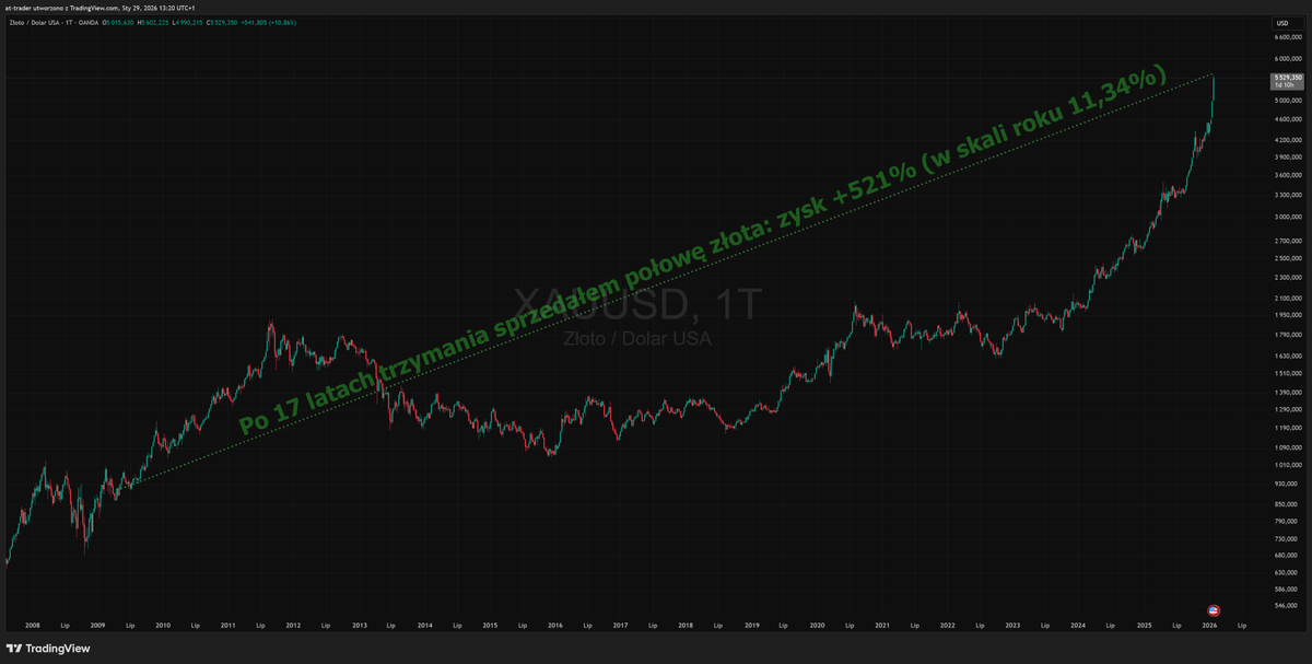 Dzisiaj jest dla mnie historyczny dzień: sprzedałem połowę swojej najstarszej pozycji - kupione w 2009 roku ZŁOTO. Całkowita stopa zwrotu sięga 521%, a to daje 11,34% w skali roku.