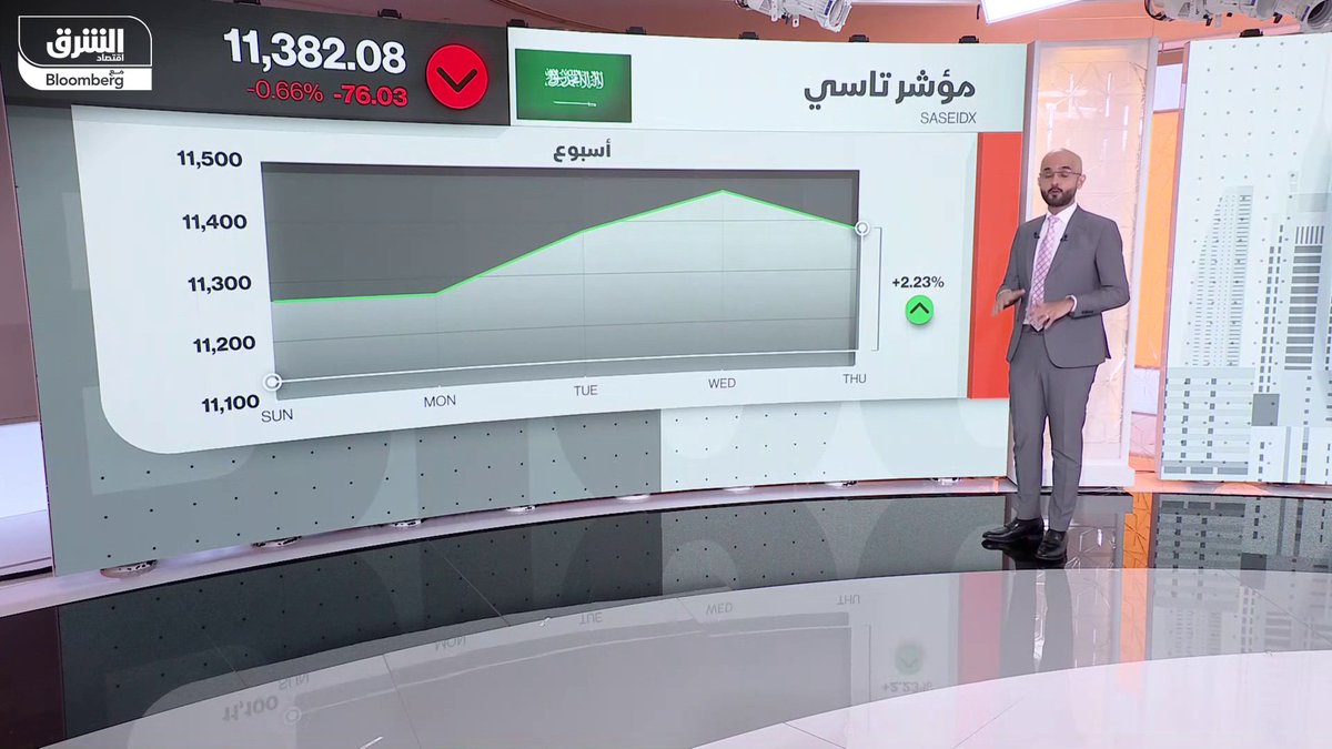 الأسهم السعودية تغلق على تراجع. "تاسي" ينهي جلسة الخميس منخفضاً 0.7%، متأثرا بانخفاض سهم "مصرف الراجحي" 1.3%. إليك نظرة على أداء أبرز الأسهم والقطاعات، وأحجام وقيم التعاملات، ومحركات السوق 