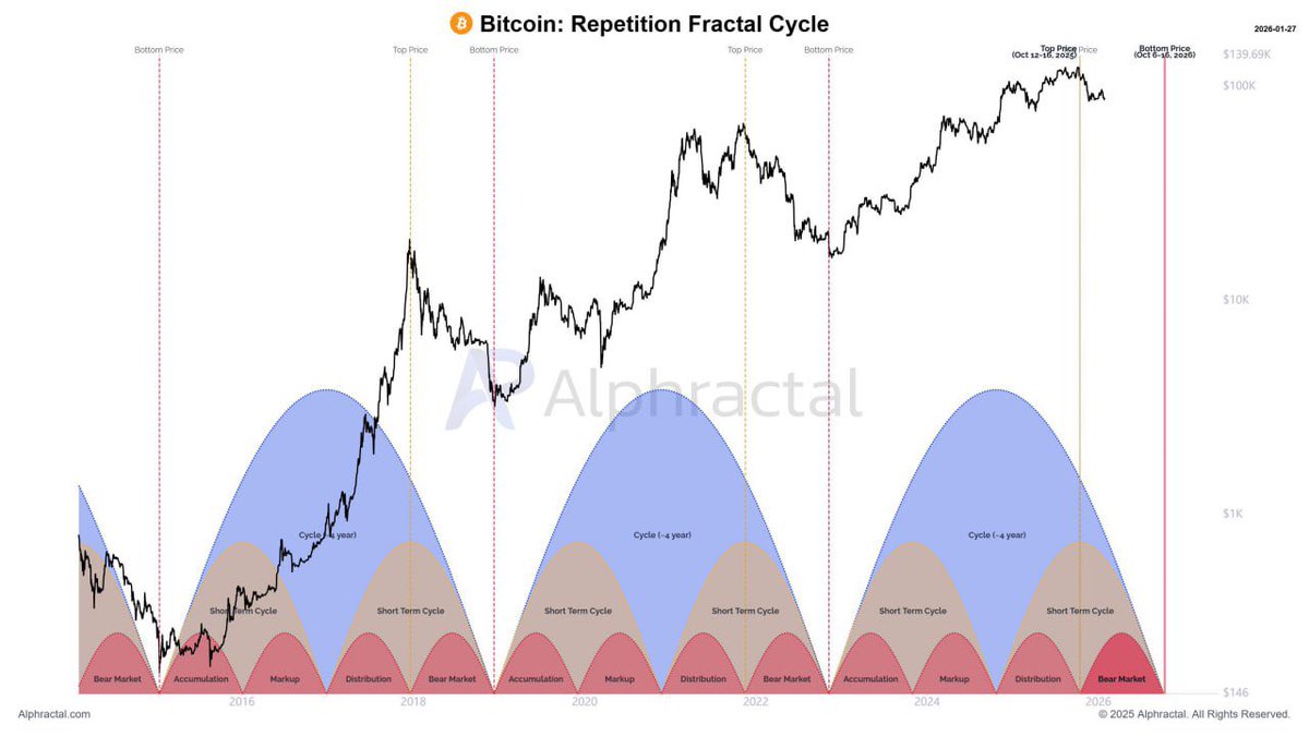 🧠 #BTC | CICLOS Nunca dudes del fractal de Bitcoin. Sigue siendo uno de  los pocos activos que mantiene una estructura temporal relativamente  predecible. 📅 Más claridad en el 3T de 2026. #