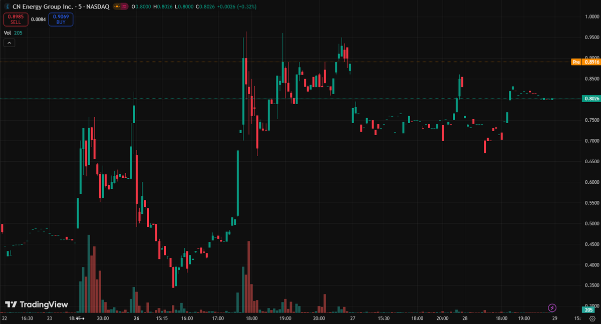 butifimhonest's tweet photo. $CNEY on the move at ~$0.80 following news of a strategic acquisition deal-6-9. The potential expansion into North American energy markets is a clear catalyst. However, this remains a high-risk, speculative micro-cap.
📍 Recent Context: The stock is up +70% over the past week https://t.co/cSvwu5tRiB
