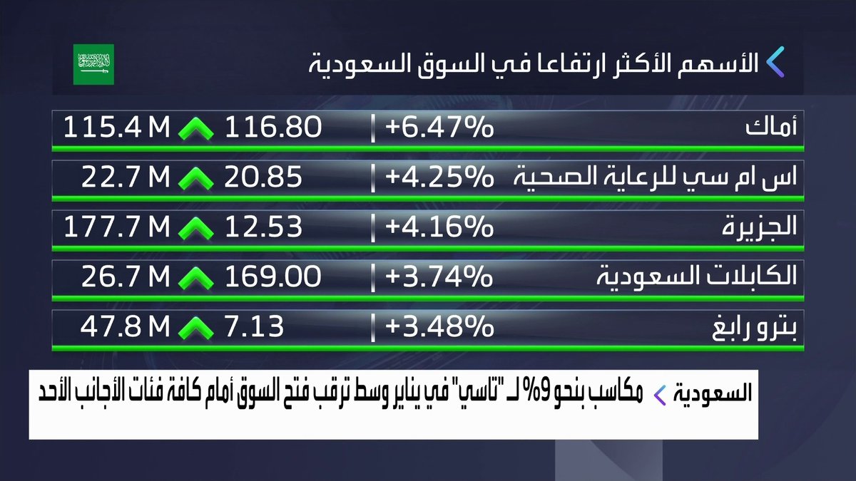 مؤشر سوق الأسهم السعودي يسجل في يناير أفضل أداء شهري في 5 أعوام. سهم معادن يحلّق مع مكاسب بنسبة 27% في شهر يناير. سهم الراجحي مرتفع 10% وسهم الأهلي يقفز بأكثر من 18% منذ مطلع العام. سهم سابك مرتفع 11% منذ مطلع العام جرس الإغلاق _Business 