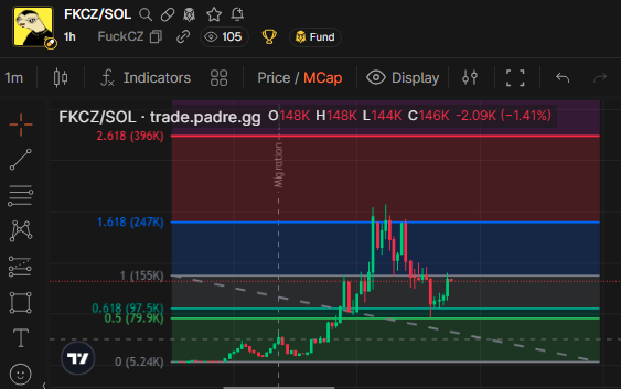 RifRicher's tweet image. level fibo is working on $FKCZ 
I think this will definitely make it to Mcap 400k
