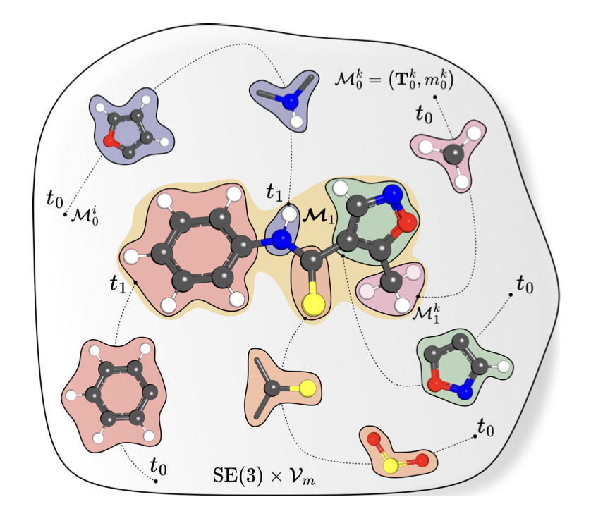 BiologyAIDaily's tweet photo. 3D Molecule Generation from Rigid Motifs via SE(3) Flows

1 MOTIFLOW treats drug-like molecules as sets of rigid-body motifs instead of individual atoms, lifting generation from R³ to the SE(3) manifold and cutting sampling steps 2×–10× versus atom-based diffusion.

2 A data-driven fragmentation canonizes planar rings & fused systems into reusable rigid fragments; motifs are encoded as (P_i, h_i, S_i) where S_i captures discrete rotational symmetries up to order 12, enabling 3.5× representation compression.

3 Joint multimodal flow matching trains a single network to regress SE(3) vector fields for frame poses and CTMC rates for discrete motif identities without autoregressive loops or learned atom-level decoders.

4 On GEOM-DRUGS MOTIFLOW reaches 95 % atom stability and 81 % valid-and-connected molecules with only 100 steps, beating the previous best (87 %, 74 %) that needed 1000 steps.

5 Conditional variants show 95 % exact atom-count satisfaction and 0.86 mean Tanimoto fingerprint similarity on QM9, outperforming strong baselines while using 10× fewer steps.

6 Ablation confirms that keeping planar rings as intact motifs (α = 0.1 % frequency threshold) gives the best stability–coverage trade-off; finer fragmentation oversamples rare substructures and degrades validity.

💻Code: https://t.co/h8d8Sb2aG5  
📜Paper: https://t.co/qhSmOMp89N  
#DrugDiscovery #3DMoleculeGen #SE3Flow #FragmentBased #MachineLearning #ChemInformatics