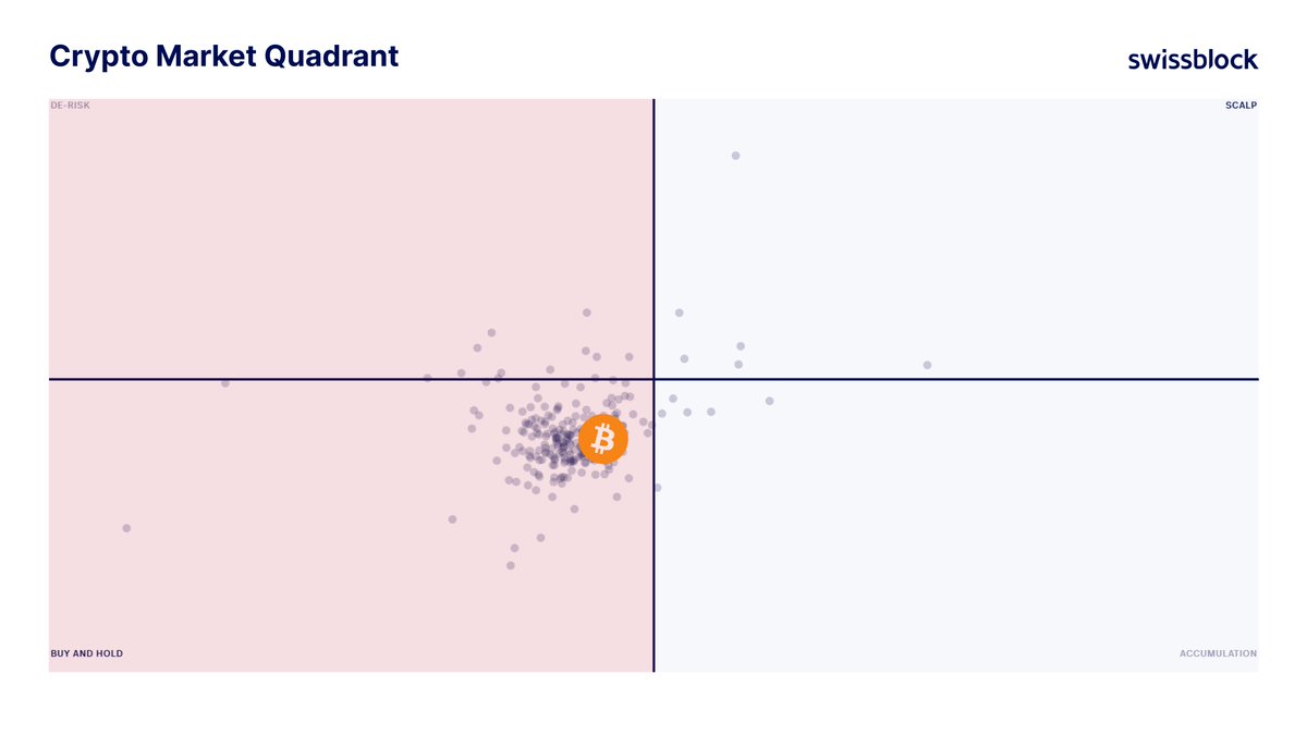 Most of the crypto market is currently trading in negative territory. A  rotation toward Accumulation/Warming Up and Scalp/Hot Opportunity zones is  essential to set the stage for short-term bullish momentum.