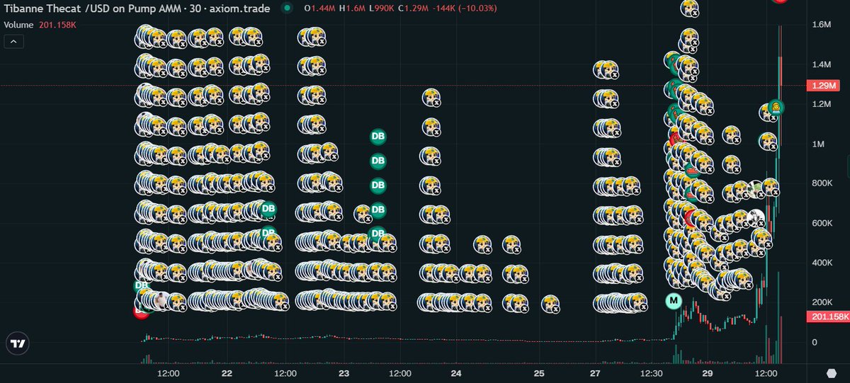 Idk how delusional you have to be to bullpost a 4k mcap token for days but it worked out.

Respect the bag work.