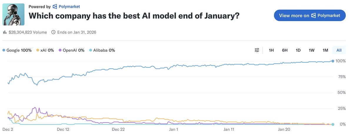 New prediction markets hub now live on <a href="/YahooFinance/">Yahoo Finance</a>: finance.yahoo.com/markets/predic…

Pretty clear who people think will have the best AI model to end January: 100% on Google. 😎