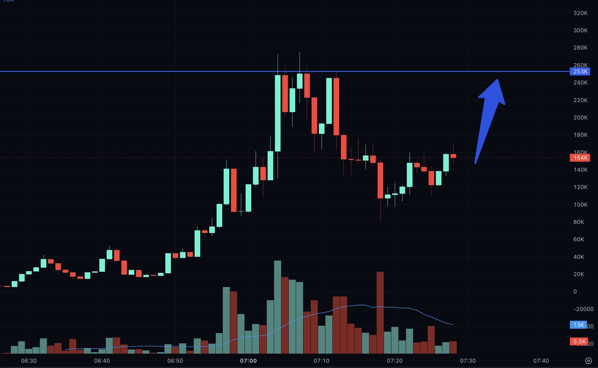 PumpLlama's tweet image. Coin is pushing back to prior highs; think it can break and run higher. $FKCZ looks ready for another leg up.

Potential runner → pumpllama.short.gy/YyC6yj

$FKCZ (FuckCZ)
🔗CA: 4R1P1zqnfYR16t94gZfqPTFPiBRgskJfU9oEwLaApump