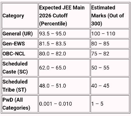 IndianTechGuide's tweet image. 🚨 Expected JEE Main 2026 Cutoff (Percentile)