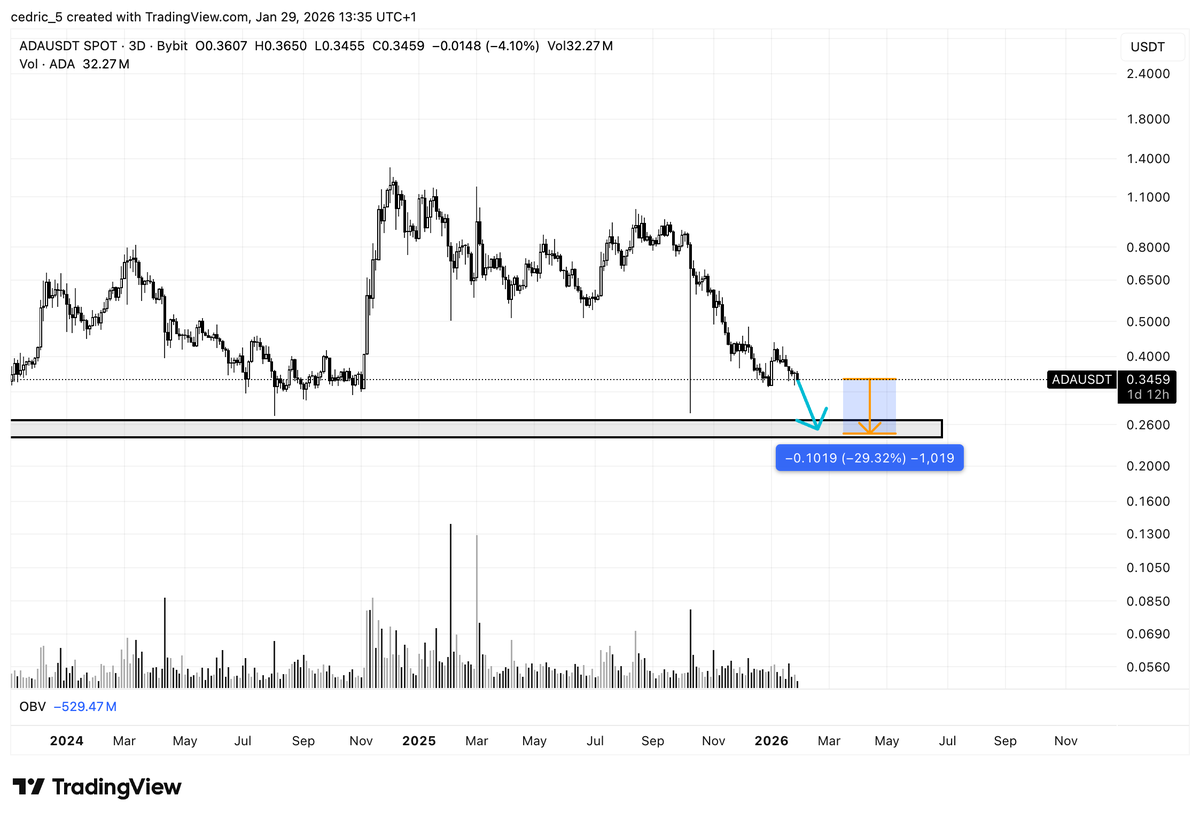 CedBull_'s tweet photo. $ADA - ghost chain

Looks awful. Likely going -30% lower the next few weeks. https://t.co/SENrMtNPFF