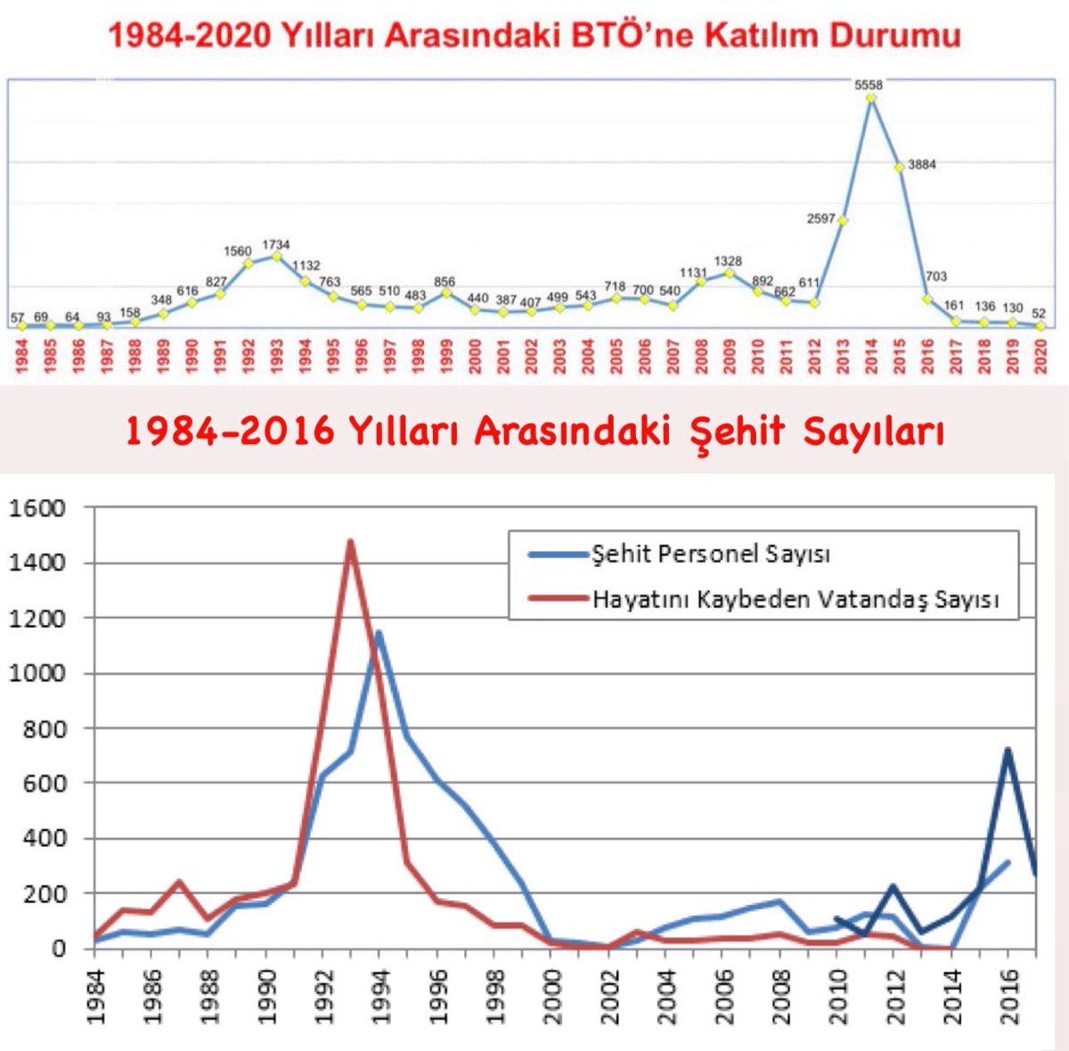 Evet ölürüz, çünkü öldürüyorsunuz.

Sınırları en son 1991’de açtık; bunun bedelini ise örgüte katılımın 2 katına, şehit sayımızın 5 katına çıkmasıyla ödedik.

Türkiye’yi yıllarca “faşist” diye yaftaladınız; şimdi utanmadan Türkiye’ye sığınma mı istiyorsunuz? Yallah Irak’a.
