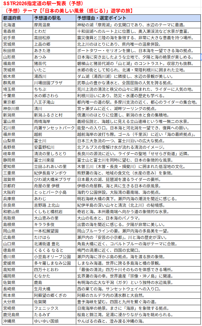 SSTR2026 指定道の駅を予想。

SSTR2019～SSTR2025までの指定道の駅をGeminiに分析させました。
なお、検証はしてないので、存在しない道の駅があるかもしれませんが、そこはおいおい対応されたし。