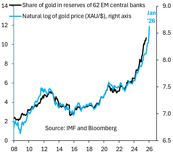 There's lots of untruths on the rise in gold. The biggest is that central banks are buying gold and is based on this misleading chart. The share of gold in central bank reserves is going up because the price is rising. There's no central bank buying spree.
robinjbrooks.substack.com/p/debunking-th…
