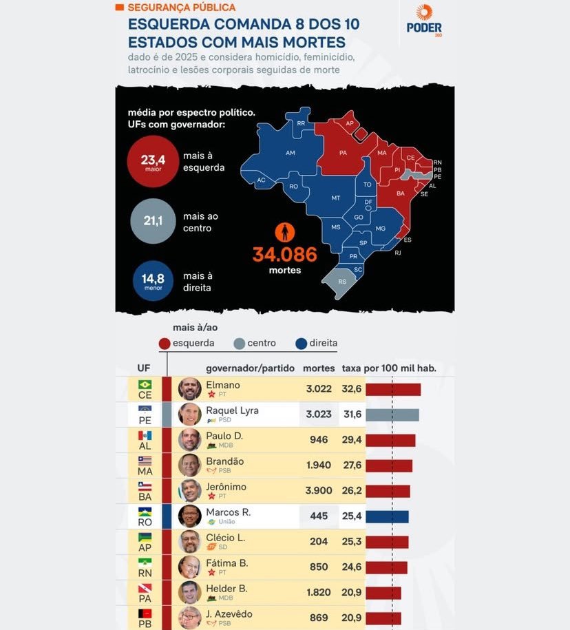 O governador lixo do Petê no Ceará só aparece em época de campanha eleitoral, péssimo gestor. Resultado? 

Ceará é um dos estados com mais mortes do Brasil.