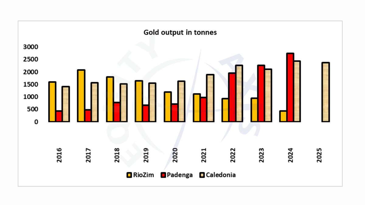 EquityAxis's tweet image. Gold above $5,500 isn’t a spike it’s a signal🧐.
$Dollar weakness, #Geopolitics , and #centralbank  buying are forcing a structural repricing of #GOLD . *️⃣However,  LSM in zim will not enjoy this, but  feel a fiscal squeeze. equityaxis.net/post/18746/202…