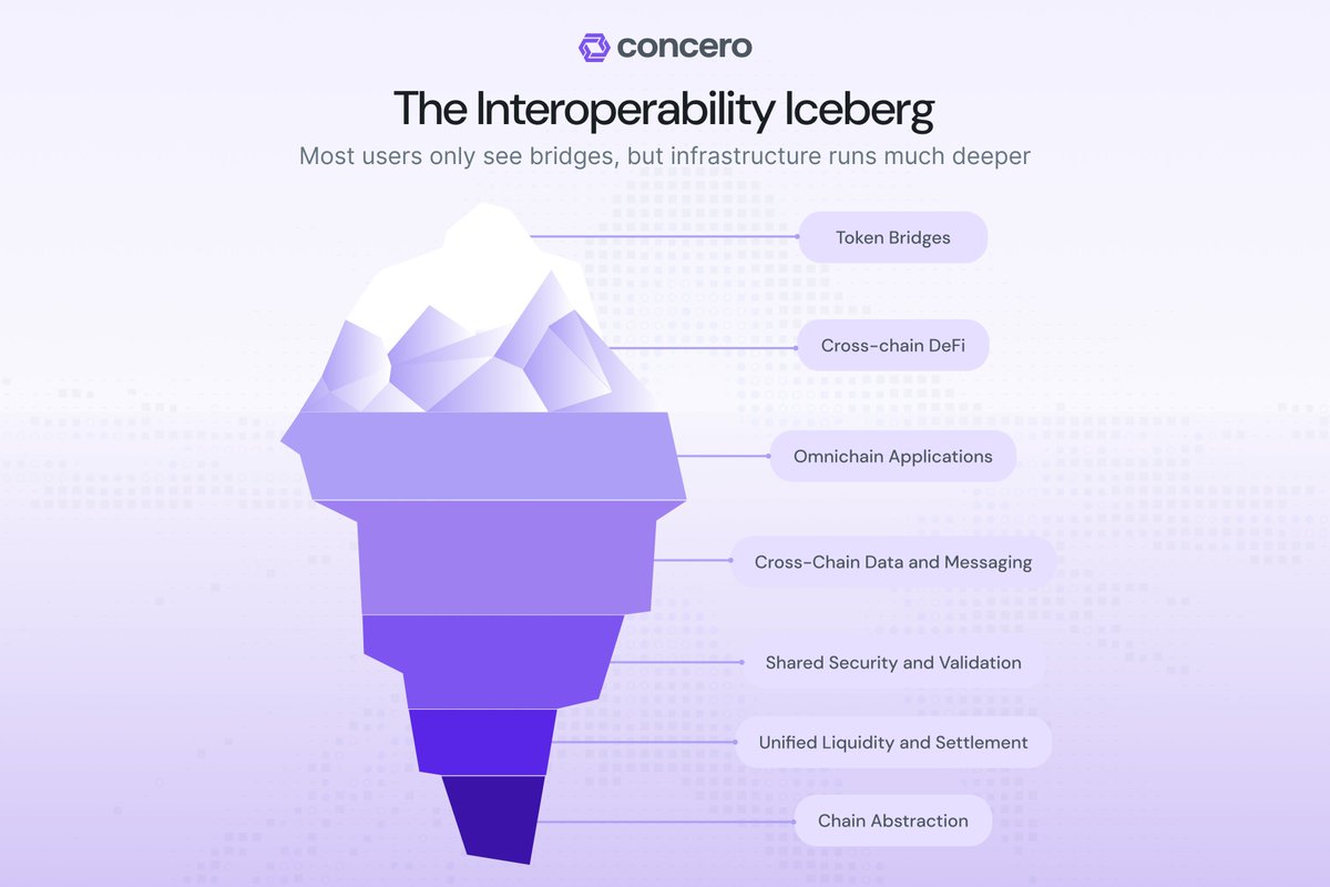Most people think blockchain interoperability is just about moving tokens between chains. But that's only what sits above the water. Beneath the surface lies a stack of infrastructure that will reshape how we build and use blockchain systems.