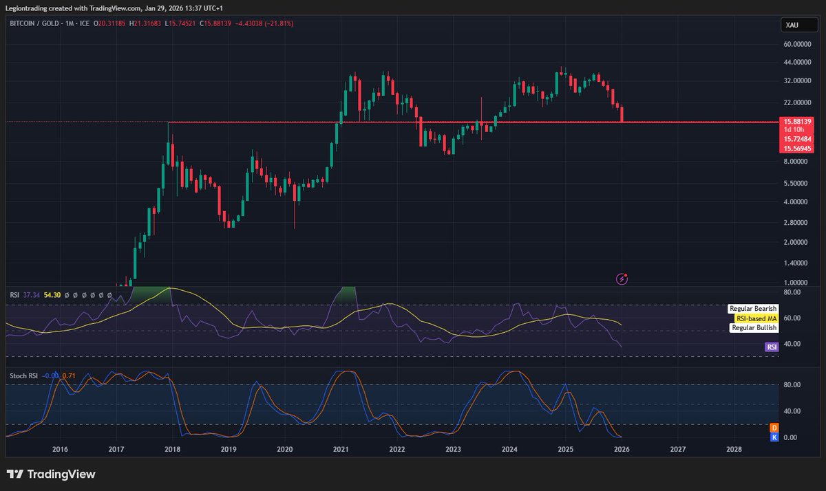 The top of the 2017 bullmarket has been turned to support. 

$Bitcoin / $Gold