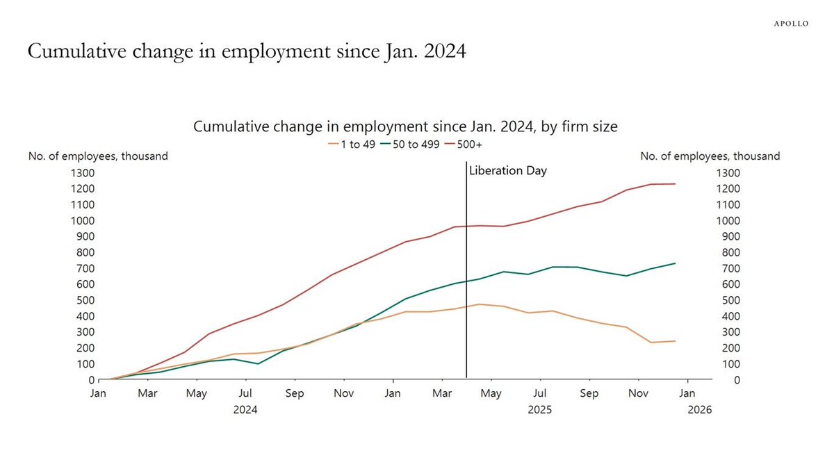 Restructuring__'s tweet photo. Great start from Apollo on the bifurcation of the job market https://t.co/Frc1i6o1wY