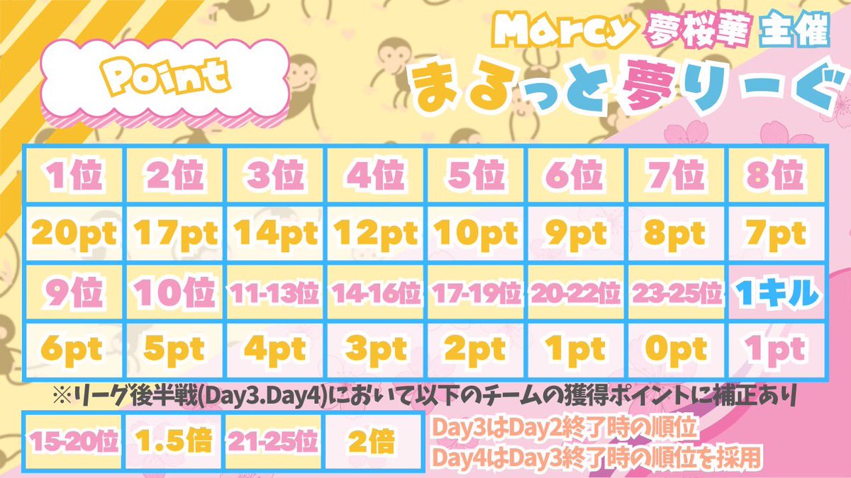 _0tofu's tweet photo. 【 まるっと夢りーぐ １月度 day❹ 実況🎙 】
 ︎︎
1/29 22:00〜3戦
 ︎︎
Marcy ✖️ 夢桜華 主催の新規３スクリーグ戦🔥
まるっと(Marcy)夢(夢桜華)りーぐ🌟
 ︎︎
後半戦は補正が入る特殊ポイント制度✅
 ︎︎
"伏せ組なぽ1軍"がday❸を制して首位浮上👑
一ヶ月の激闘を制するのは❔❕
 ︎︎
🎁配信コメント賞がなんと"♾名"に当たる✨🎁
 ︎︎
🔗 ⇒ https://t.co/aOfdI16CaT
 ︎︎
#とふちゅーぶ◻️