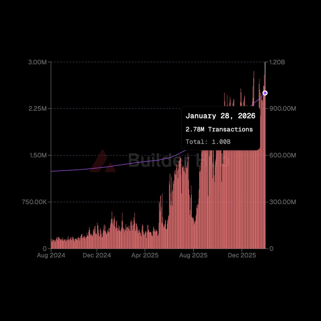 🚨 JUST IN: The Avalanche C-Chain has just surpassed 1B cumulative transactions

A nice milestone, but the jobs not finished

We have a big 2026 ahead 🔺