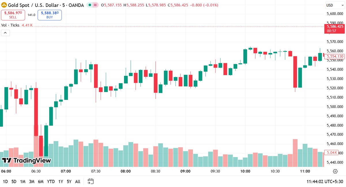 BellaWrigh62800's tweet photo. Hello, based on today's gold (xauusd) analysis.
Gold stays bullish near $5,600, supported by geopolitical risk, soft yields, weak dollar, and central-bank demand.
#Mourinho #BVBInter #shelton #ForexTrading #crypto https://t.co/f10ozShijp