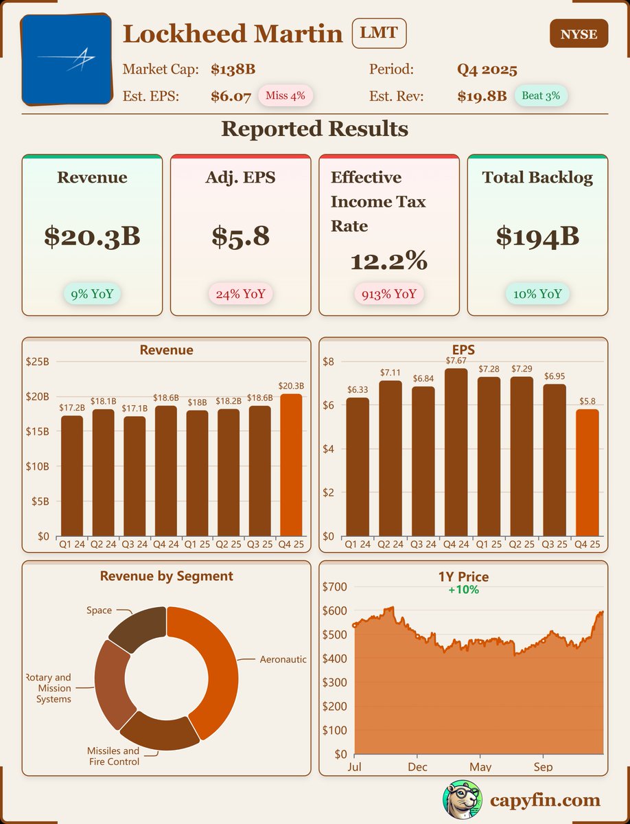 Earnings_Time's tweet image. #LockheedMartin
$LMT, Q4-25. 

Results:
📊 EPS: $5.80 🔴
💰 Revenue: $20.3B 🟢
📈 Net Income: $1.3B
🔎 Record backlog of $194 billion at end of 2025.