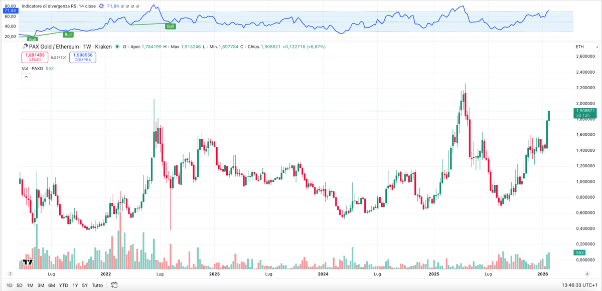 we are close to the moment where the big funds will exchange their $gold with $eth