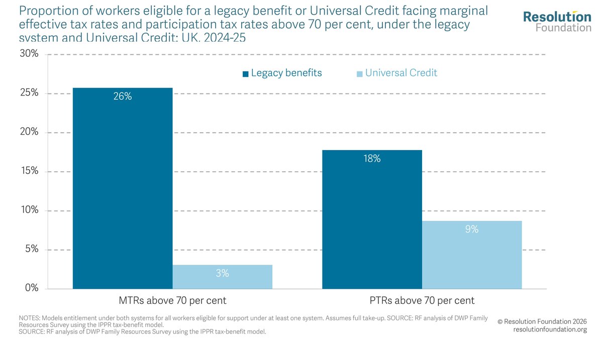 Resolution Foundation tweet media