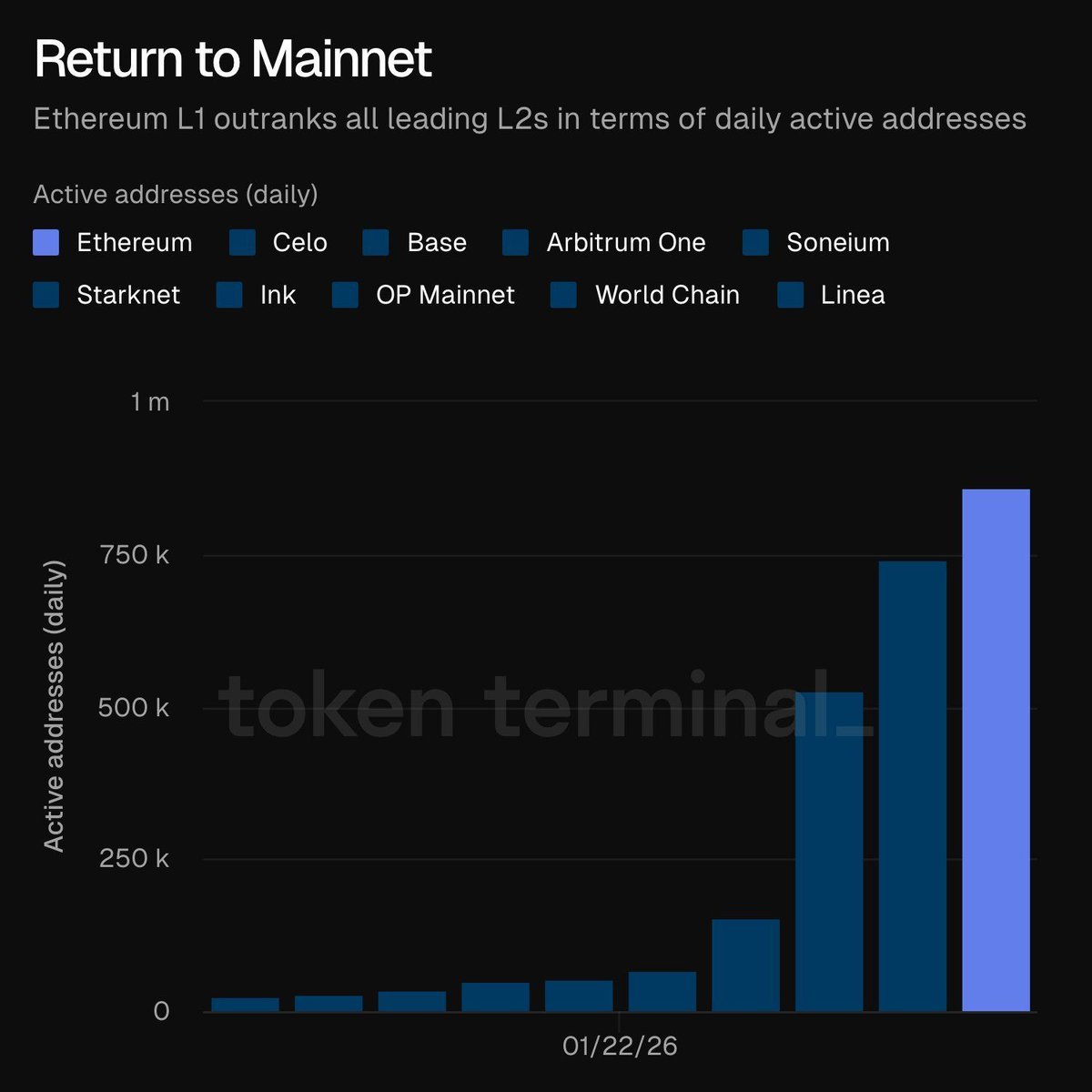 Ethereum L1 outranks all leading L2s in terms of daily active addresses! 🔹 Ethereum  L1 ~850,000 🔹 Base ~740,000 🔹 Arbitrum One ~520,000 🔹 OP Mainnet  ~150,000 🔹 World Chain ~80,000 🔹 Linea ~60,000 🔹 Starknet, Celo, Ink  each <50,000