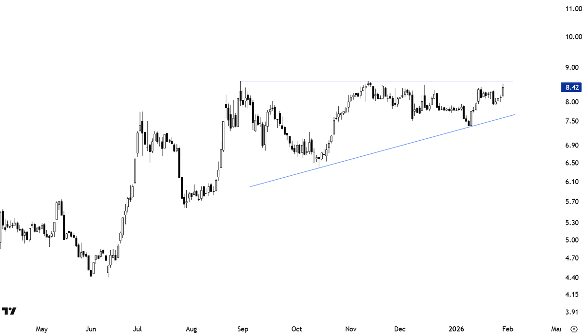TechCharts's tweet image. #ASCENDINGTRIANGLE is a bullish chart pattern. Its upward sloping lower boundary gives the pattern its bullish bias. I'm working on several good looking setups for the upcoming report.

Stay tuned &amp;gt;&amp;gt; blog.techcharts.net