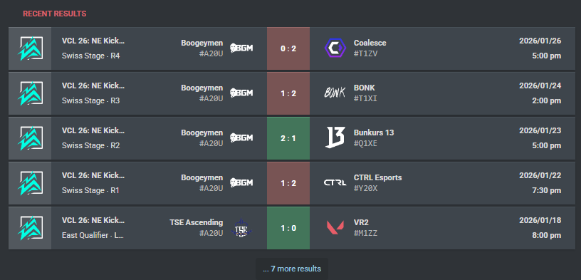 Forgot to post but we got eliminated in swiss stage 1-3 <a href="/BoogeymenMIX/">Boogeymen Mix</a> 
It was a great run tho and I got a lot to learn..