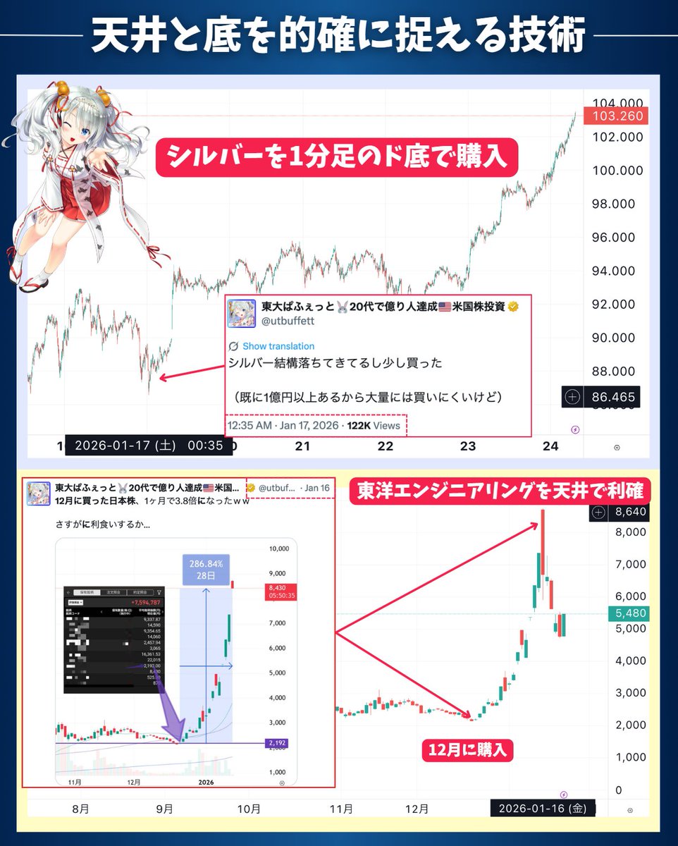 utbuffett's tweet photo. 【天井と底を捉える技術】

「頭と尻尾はくれてやれ」という格言がある。

相場の天井と底を当て続けるのは難しい。

ご存知の人は多いけど、私はどちらも的確に当てる技術を持っている🐰

今月も銀の底値買いと株の天井売りで爆益！

👇私の自己紹介や実績も覗いてみてね！
https://t.co/PGJCy4glfp