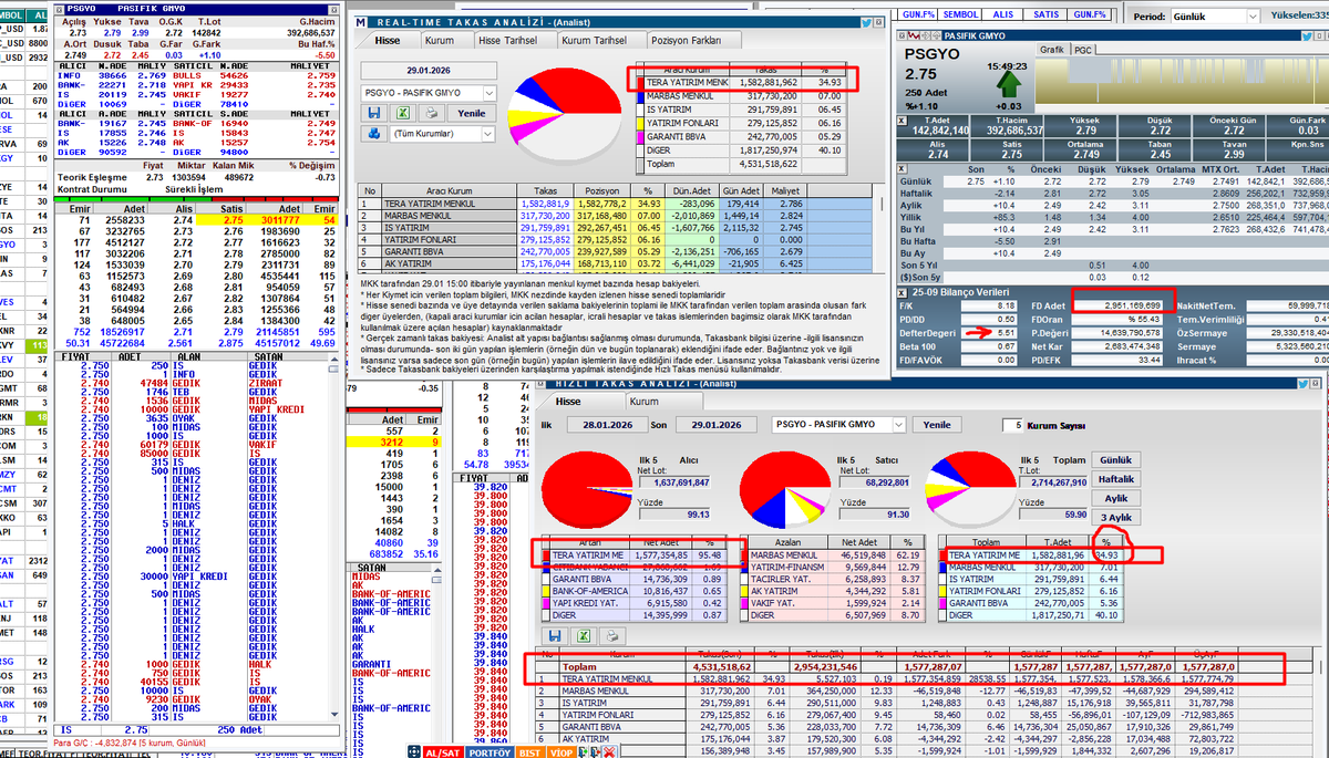 #psgyo Takip....
Kartlar dağıtıldı 3,17 maliyetle #tera yı takip edeceğiz burada büyük gelişmeler olabilir !!!