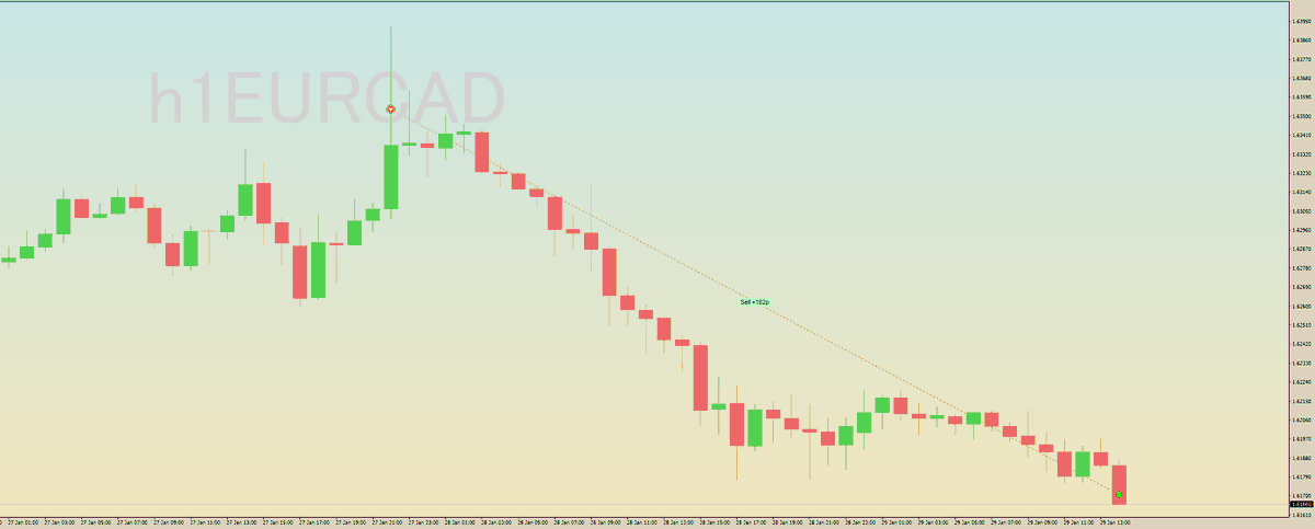 GoldenSpiritFx's tweet photo. 🇪🇺🇨🇦
EUR/CAD
ユーロ/カナダドル

トレード結果(Trading Outcomes)
😆+182pips

٩(˃ᴗ❛๑)و https://t.co/K1vw03t9Ym