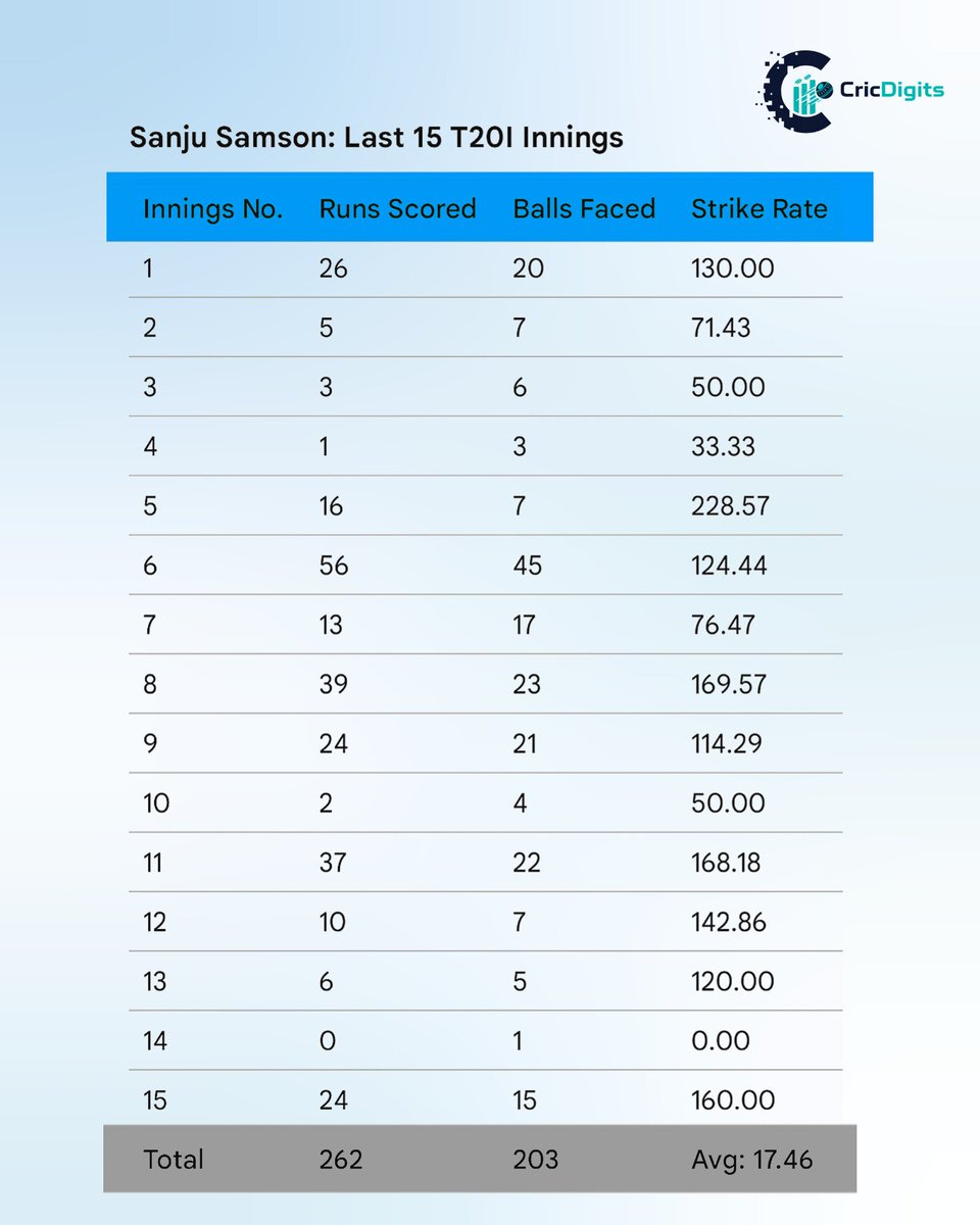 CricDigits's tweet photo. What do you think—does Sanju deserve more chances, or is the clock ticking? Let’s discuss in the comments! ⬇️
​#SanjuSamson #TeamIndia #CricketStats #T20I #CricketLovers #BCCI #IndianCricket #CricketAnalysis #CricDigits https://t.co/zvE1u0KYg7