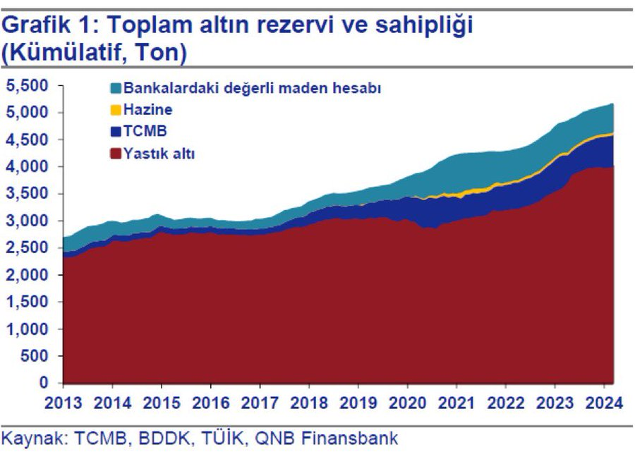 <a href="/borsaninizinden/">İbrahim Babadağı | Borsanın İzinden</a> QNB 2024de Türkiye’de yastık altında 4 bin ton altın olduğunu tahmin etmiş. Kabaca 400 milyar dolarlık  servet artışı.