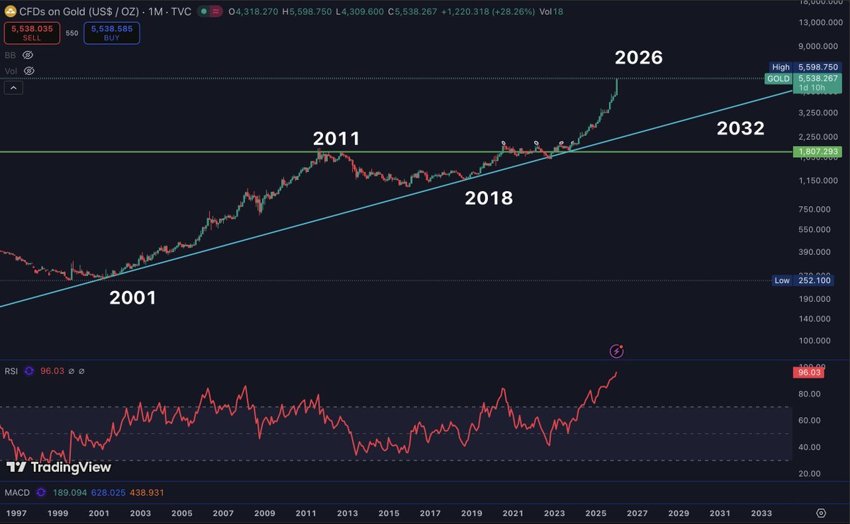 Bana kimse aylık RSI'ı 95 üzerinde olan bir ürünü aldıramaz. İsterse buradan 2 kat daha yükseleceğini %100 net bilsem bile o topa, o riske hiç girmem.

Altın 2001 yılından bu yana makro perspektifte zaten daima yükseliş trendinde olan bir ürün. Grafik öyle günlük bir grafik değil