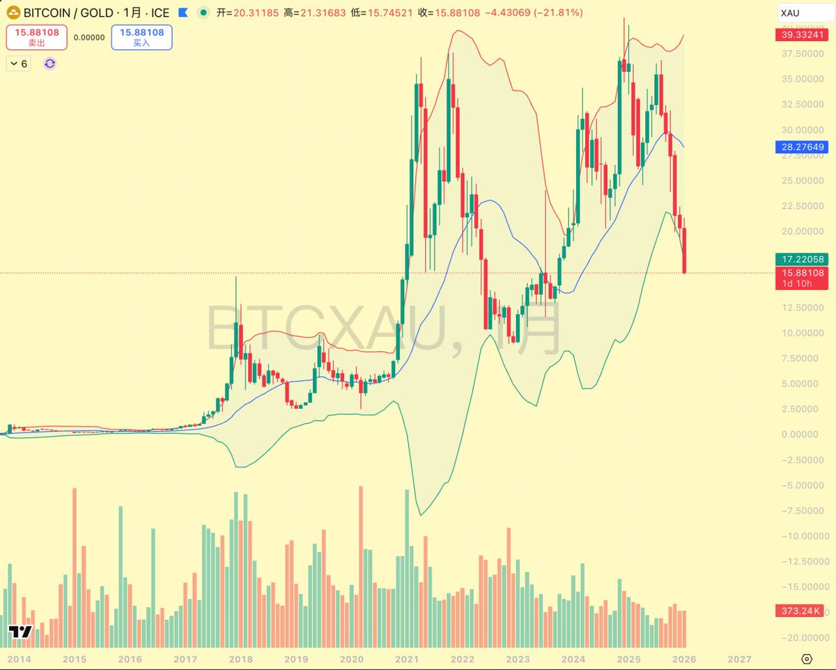 BTC priced in GOLD just dropped to 15.88. Down 57% from its peak of 37+.  Gold is having its moment. But every time this ratio gets compressed,  Bitcoin explodes next. The question