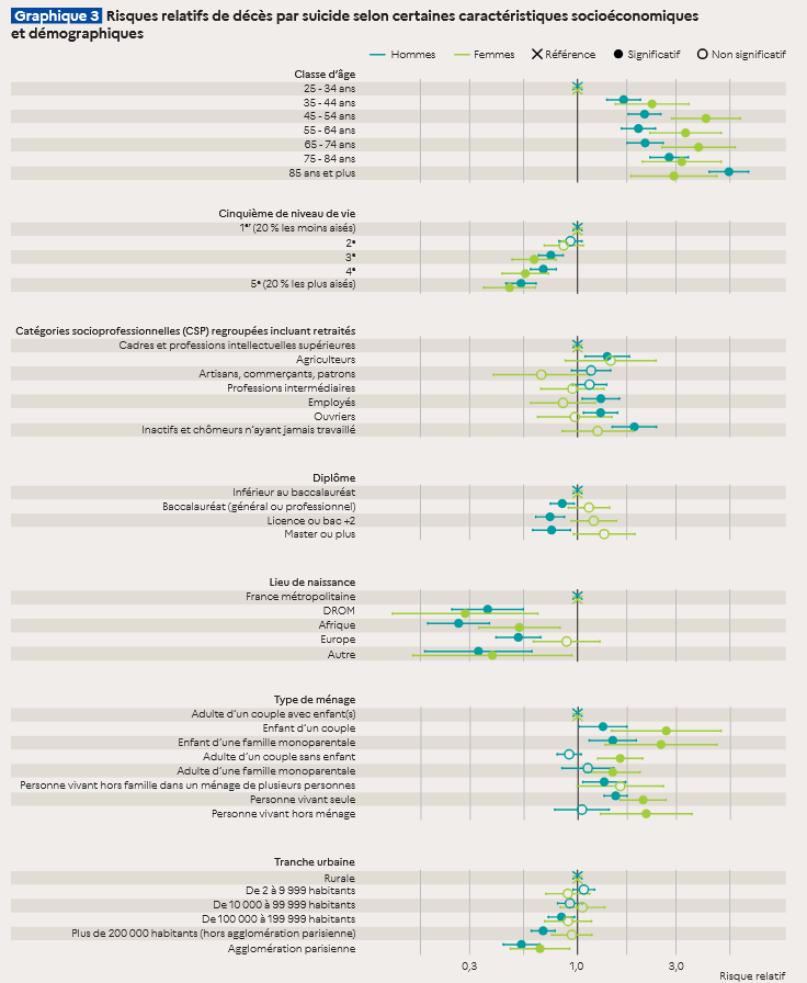Qui se suicide le plus en France ? 👇🏻

• Les hommes (par rapport aux femmes)
• Les plus modestes (par rapport aux plus aisés)
• Les employés et ouvriers (par rapport aux cadres et professions intellectuelles sup.)
• Les habitants de zone rurale (par rapport aux urbains)

1/3