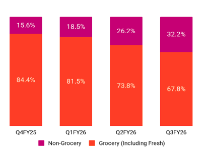 Non-grocery items now account for one-third of Swiggy's quick commerce sales. 

These include electronics, home, kitchen, jewellery and toys.