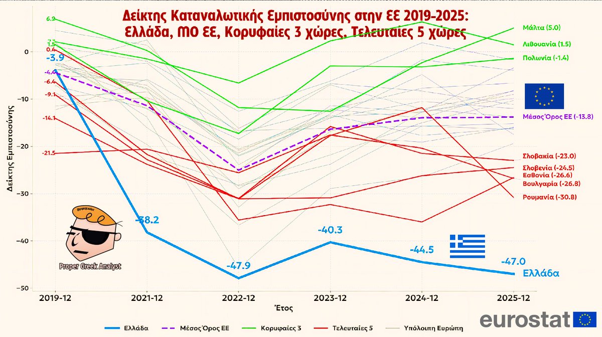propergranalyst's tweet image. #ακρίβεια Θαυμάστε την Ελλάδα, μια χώρα σε «ανάπτυξη», που πελαγοδρομει βαθιά στην τελευταία θέση της ΕΕ στον δείκτη καταναλωτικής εμπιστοσύνης (στην καταναλωτική #ζήτηση). Μία χώρα που σύμφωνα με την Eurostat, σήμερα έχει καταρρεύσει με το μεγαλύτερο χάσμα από την ΕΕ από ποτέ,…