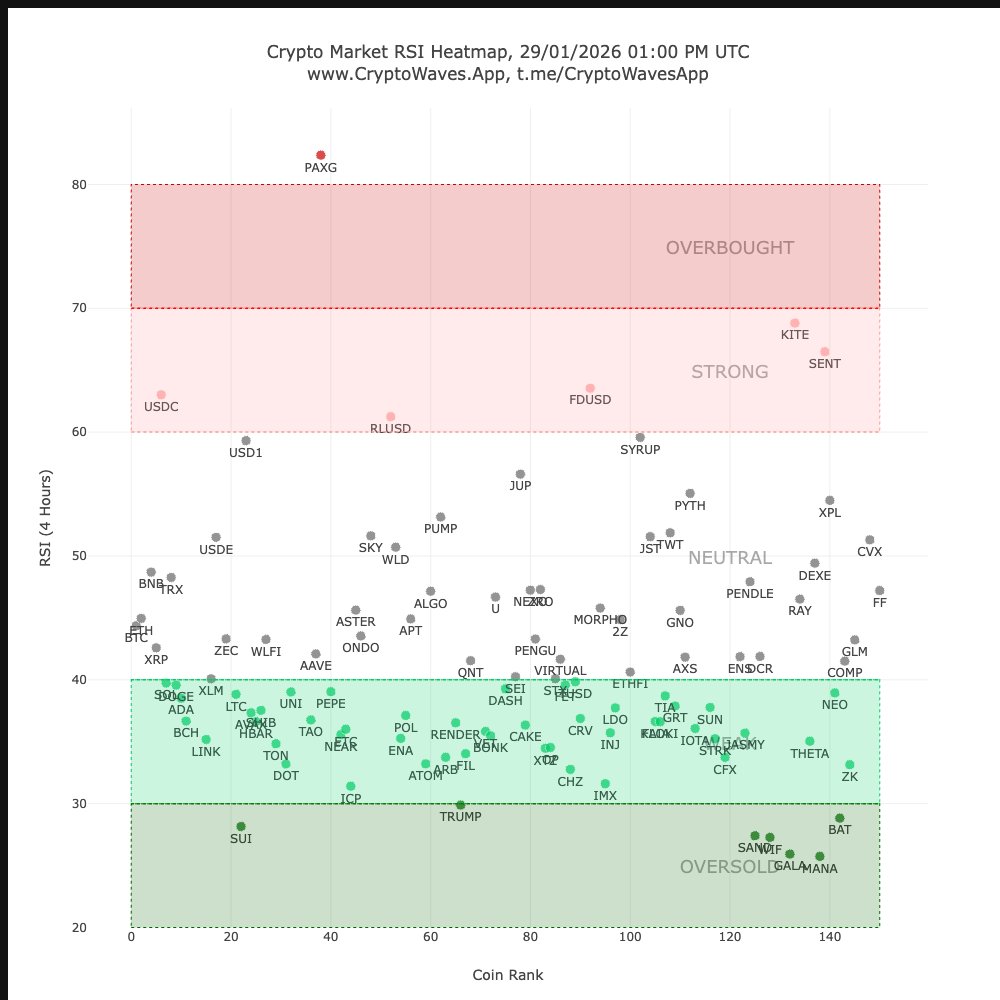 CryptoWaves ⚠️ Crypto Market Report] ⚪️ Market Now - Neutral (going 🔻) ⚡️  Market #RSI - 42.0 📈 1h, 24h, 7d Ch. - 🔻-0.3% 🔻-3.3% 🔻-4.1% #TRX # blockchain #cryptotwitter #EOS #XLM 🔥 Retweet/Share Crypto RSI Heatmap 👇