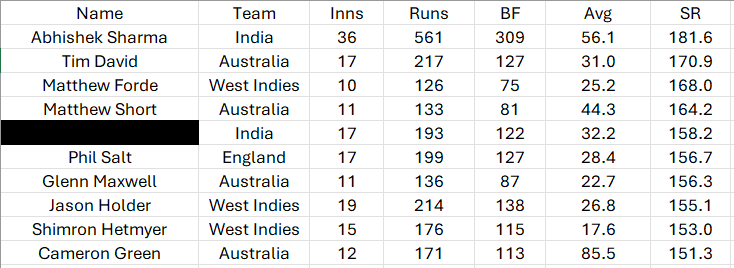 exceedingxpuns's tweet image. These are the best men's T20I strike rates for the first 10 balls of the batter's innings, since the end of the last T20 WC (min. 10 inns).

Guess the blanked out player.