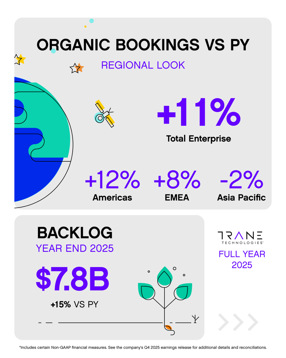 Trane Technologies tweet media