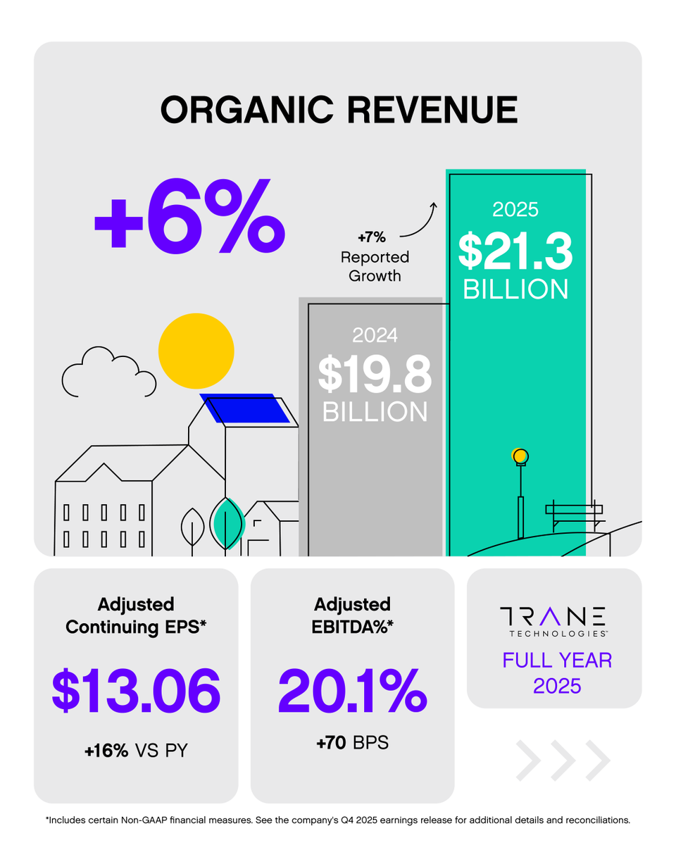 Trane Technologies tweet media