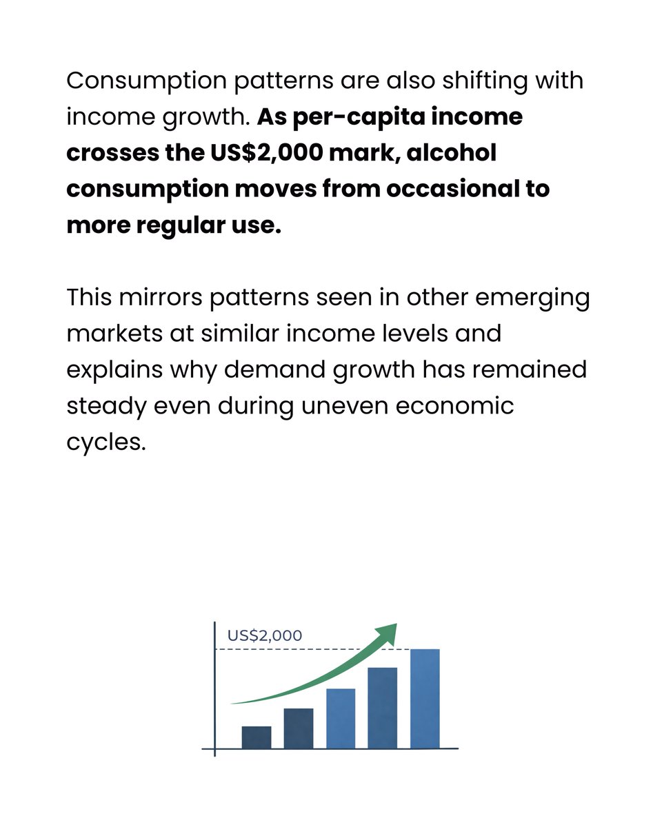 India’s alcohol industry works very differently from most sectors, with state governments controlling pricing, taxes, and distribution. (1/2)

#AlcoholIndustry #IndianEconomy #IndiaBusiness #Tradejini