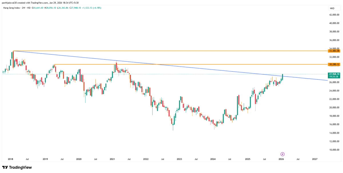 parthjaiswal30's tweet photo. #hsi #hangsang breakout of Multiyear Trendline 

Targets - 30000, 33500
An easy 20% Upmove to come

#chart_sab_kuch_bolta_hai
#read_the_chart_win_the_markets 
#StocksInFocus #sharemarket #commodity #silver #gold #copper #StocksToBuy https://t.co/q9K6cI4awu