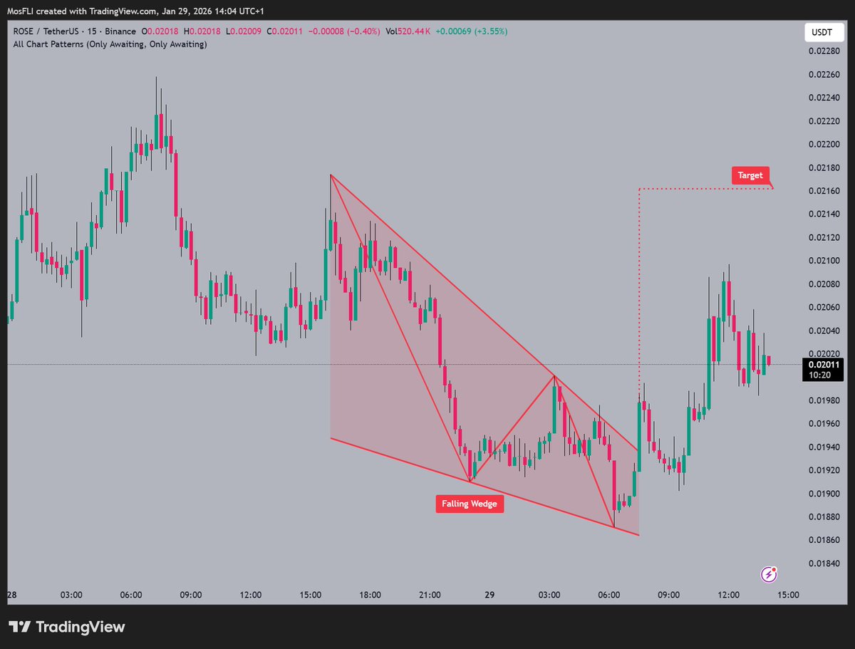ROSE is forming a Falling Wedge 📷 as @oasisprotocol notes a breakout is in  action toward the target 📷 around $0.02160, currently trading at $0.02011.  #ROSE #ROSEUSDT #crypto #trading #bullish