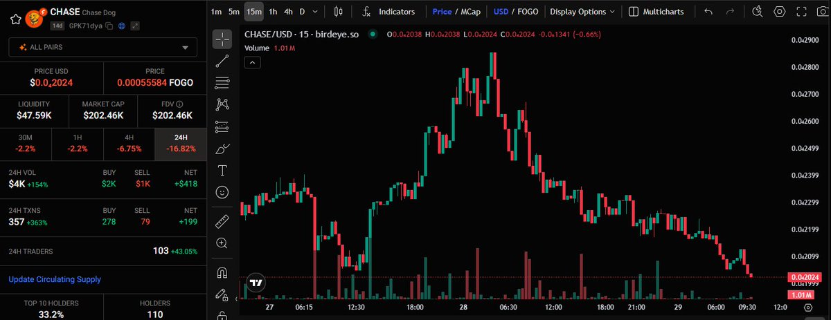 Price is down since my last buy? Perfect. That just means a better entry for this reload. 📉➡️📈

I'm accumulating more $CHASE right here. You simply don't fade the first meme of the ecosystem or the legend of <a href="/RobertSagurton/">Robert Sags</a>’s dog.

The conviction is higher than ever. Send it.