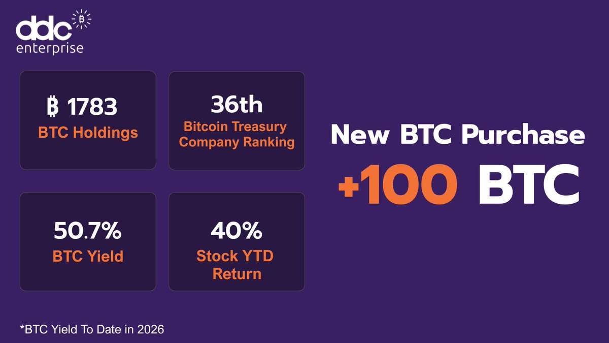 Second purchase of the week 🚀Another 100 BTC added to our treasury. DDC  now ranks 36th globally among publicly listed companies by BTC holdings. ✨  🟠 Total Holdings: 1,783 BTC 💰 Avg
